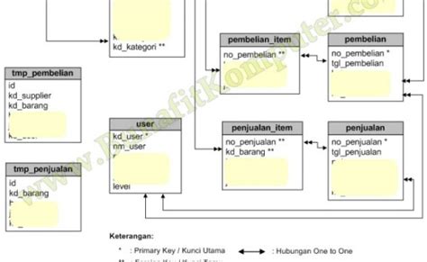 Contoh Erd Kasir Rasmi J Otosection