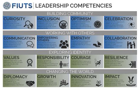 Fiuts Leadership Competencies — Fiuts Foundation For International