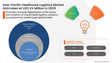 Asia Pacific Healthcare Logistics Market Size Growth Value