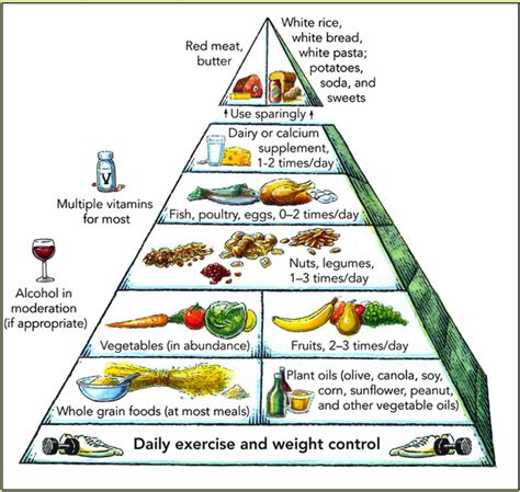 We present a food pyramid that reflects mediterranean dietary traditions, which historically have been associated with good health. Mediterranean Diet Pyramid - Wikipedia