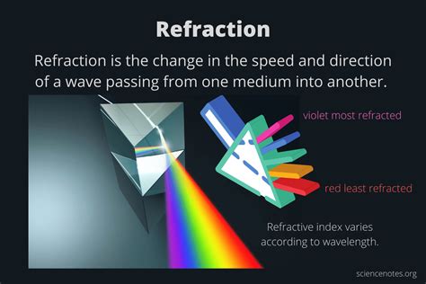 Refraction Definition Refractive Index Snells Law
