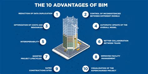The 10 Advantages Of BIM Incide