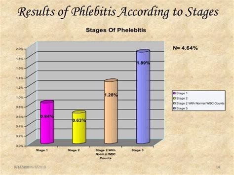 Results Of Phlebitis Acco