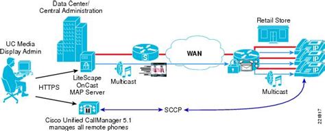 Cisco Unified Communications Media Display Design And Implementation