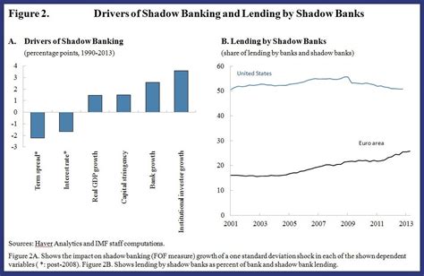 The Growth Of Shadow Banking