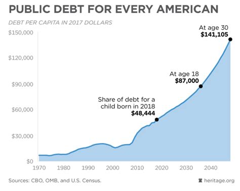 World bank > malaysia > malaysia national debt. This One Chart Shows How Much Debt America Is In (Be ...