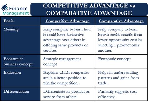 Competitive Advantage Vs Comparative Advantage All You Need To Know