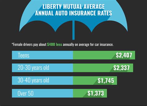 The cost per $1,000 has been mentioned and yes, you'll usually get breaks on insurance costs for larger amounts of insurance, at $250,000, $500 for someone who is not provided life insurance through their employment, what is the typical cost of life insurance each month on average? Liberty Mutual® Insurance Review - Quote.com®