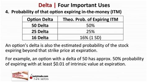 Four Reasons You Need To Understand Delta When Trading Options Tastylive