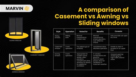 Comparing Casement Vs Sliding And Casement Vs Awning Window