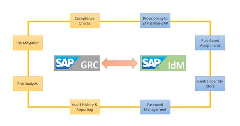 How Integrating Sap Identity Management And Sap Grc Can Help Businesses