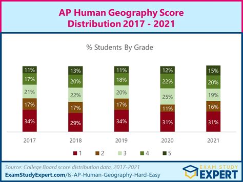 Is Ap Human Geography Hard Or Easy Difficulty Rated Quite Easy Real Student Reviews