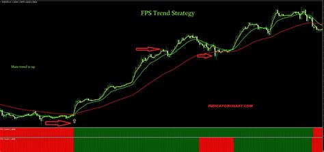 How To Identify A Trend In Forex 10 Best Trend Indicators