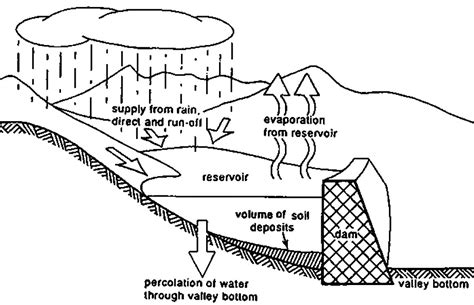 Dams And Reservoirs Diagram