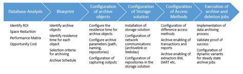 Sap Archiving Process And Configuration Steps Sap News