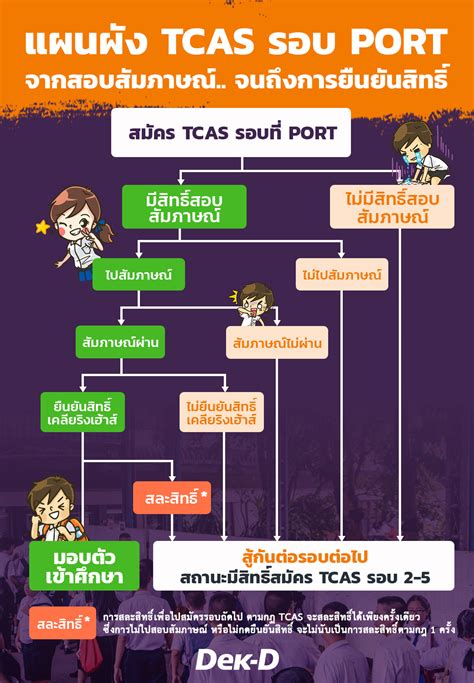 ตรวจสอบสิทธิ เราชนะ ใน www.เราชนะ.com หากถูกคัดกรองออก ถูกตัดสิทธิ รอ 8 ก.พ.เปิดปุ่มทบทวนสิทธิ ลุ้นรับเยียวยาโควิด 7,000 บาท แผนผัง TCAS รอบ PORT ฉบับเข้าใจง่าย (สอบสัมภาษณ์ ไปจนถึง ...