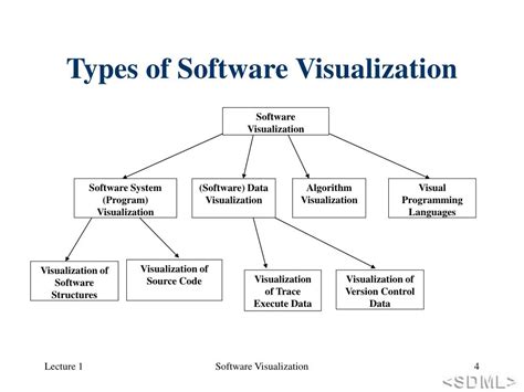 Ppt An Introduction To Software Visualization Powerpoint Presentation