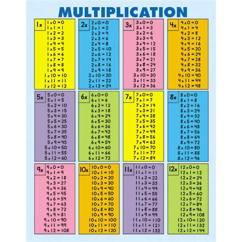 Teachersparadise Carson Dellosa Education Multiplication Tables All
