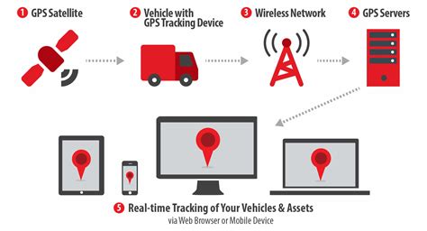 Fleet Tracking System Fleet Gps Tracking