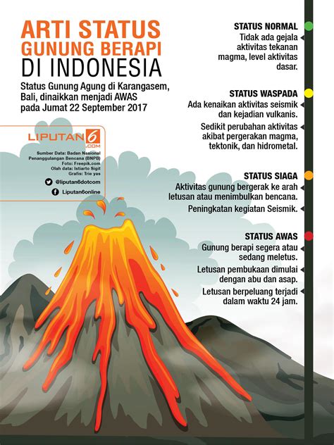 Mengenal Status Gunung Berapi Di Indonesia News
