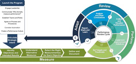 How To Measure Performance Management Process Login Pages Info