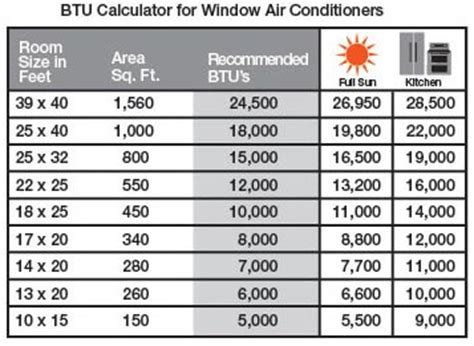 1500 square feet = 36,000 btu What BTU size is needed to cool/heat my room? | The Home ...