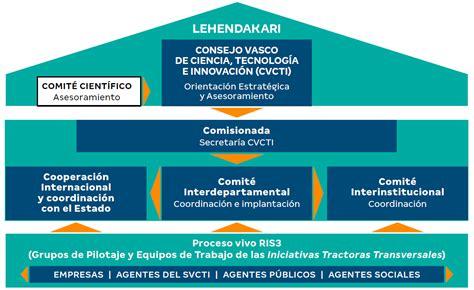 Modelo de Gobernanza Plan de Ciencia Tecnología e Innovación Euskadi