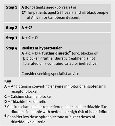 Comorbidities (unofficial) listing of diseases and syndromes that are commonly found in people with ehlers danlos syndrome. Treating hypertension in patients with medical ...