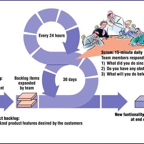 Figure A The Scrum Process An Example Of An Agile Process Flow