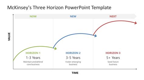 Mckinseys Three Horizon Powerpoint Template Slidemodel
