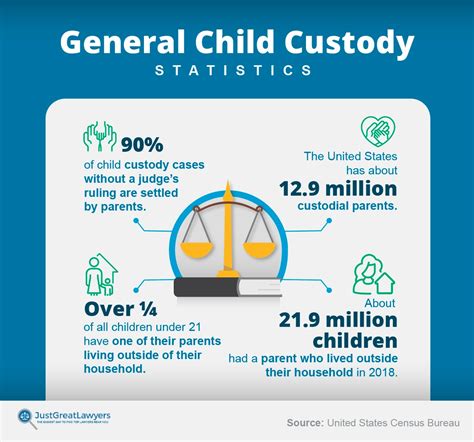 Child Custody Statistics What Custodial Parents Should Know