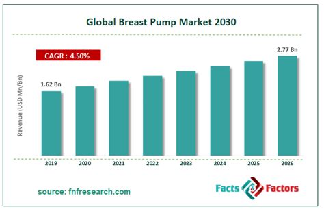 Global Breast Pump Market Industry Size Share Trends Analysis And Forecasts 2020 2026