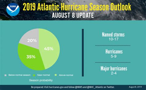 Noaa Increases Likelihood Of Above Normal Atlantic Hurricane Season