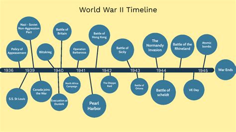 World War Ii Timeline By Jimyung Woo
