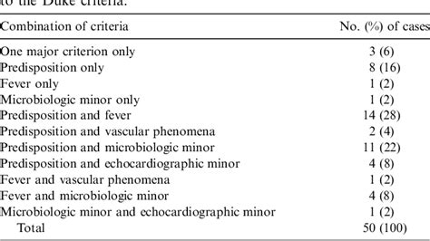 Table From Proposed Modifications To The Duke Criteria For The Diagnosis Of Infective