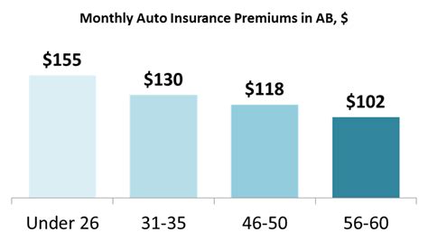 The older you are, the more. Alberta Car Insurance Averages $114 Per Month