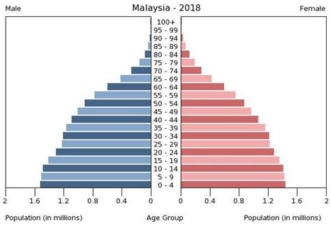 Malaysia People 2020 Cia World Factbook