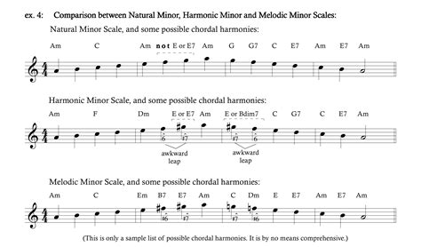 Theory Why Do The Notes Of Melodic Minor Scale Change When You Play