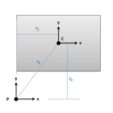 Mechanics Map - Parallel Axis Theorem