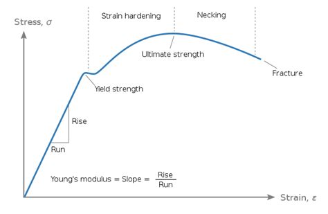 Yield Strength Definition Importance Graphs And How To Calculate