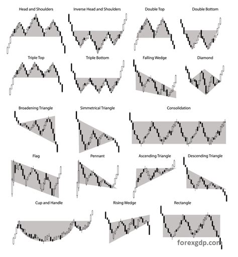 Chart Patterns Trading Charts Stock Chart Patterns Forex Trading Images