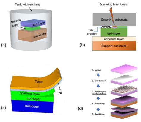 Layer Scale Transfer Techniques Encyclopedia Mdpi