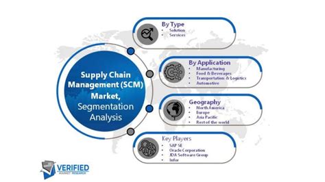 Supply Chain Management Scm Market Size Growth Scope Forecast