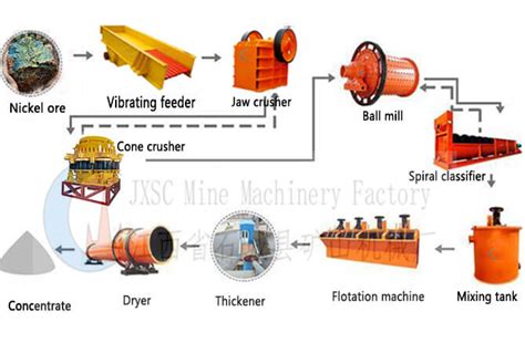 Selection Of Nickel Ore Beneficiation Process And Equipment Mineral