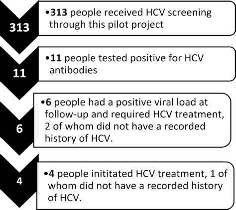 Hcv Screening Positivity And Treatment In Cherokee Nation As A Result