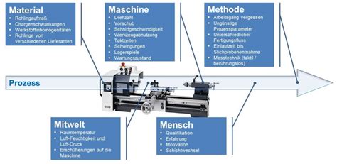 Interpreting cp, cpk cpk is an index (a simple number) which measures how close a process is running to its specification limits, relative to the natural variability of the process. Prozessfähigkeit - Alles was Sie wissen müssen! | casim Ingenieurleistungen