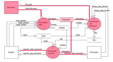 Contoh Dfd Sistem Informasi Apotek Contoh Dfd Dad Diagram Alir Data