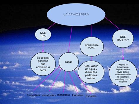 Humanidades Tierra Y Alma Texto La AtmÓsfera Mapa Conceptual