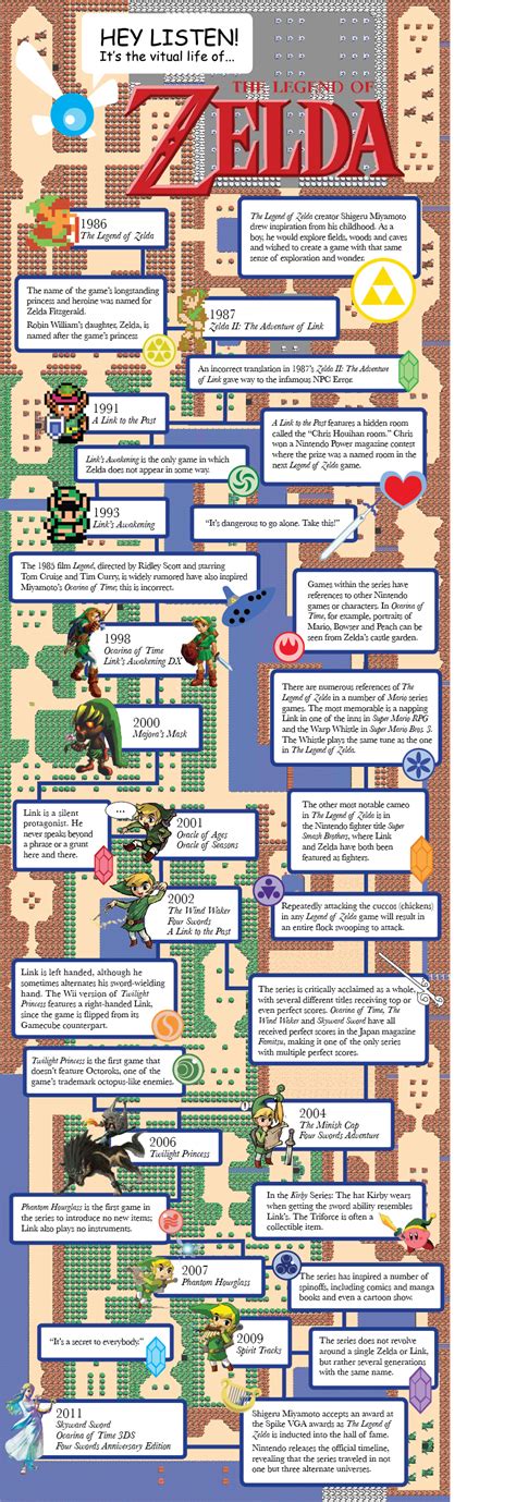 Infographic: The Virtual Life of The Legend of Zelda | Legend of zelda, Zelda, Legend