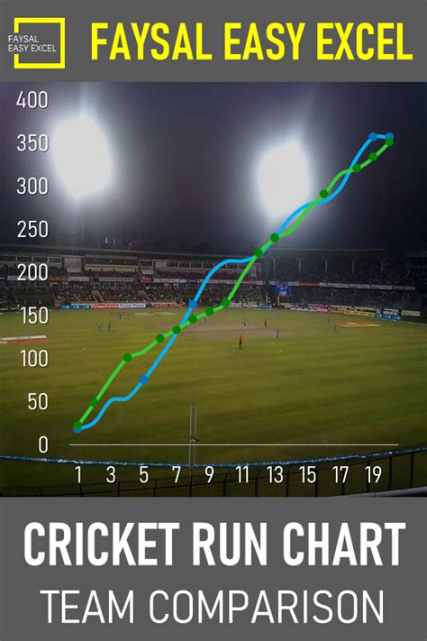 Cricket Run Comparison Line Chart In Microsoft Excel 2016 Microsoft